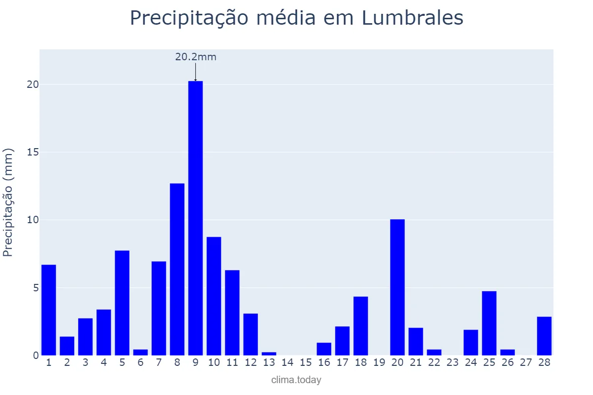 Precipitação em fevereiro em Lumbrales, Castille-Leon, ES
