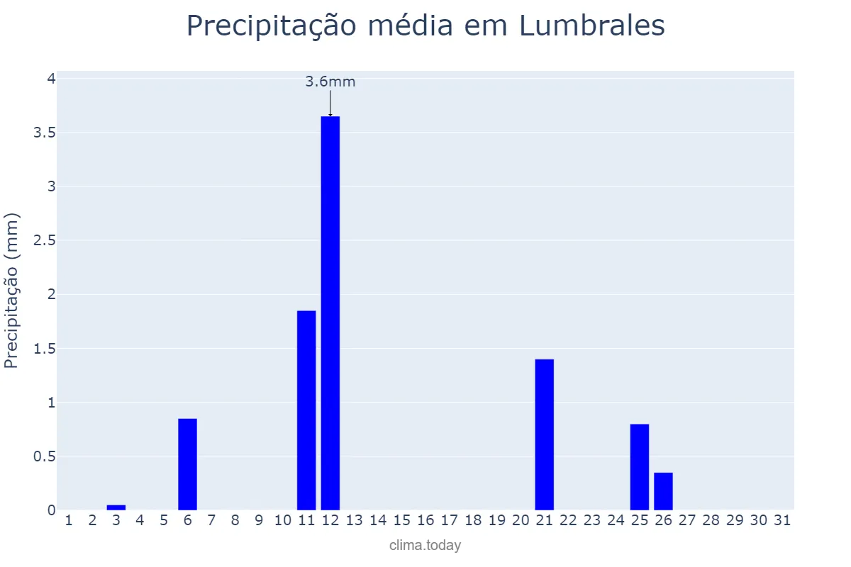 Precipitação em julho em Lumbrales, Castille-Leon, ES