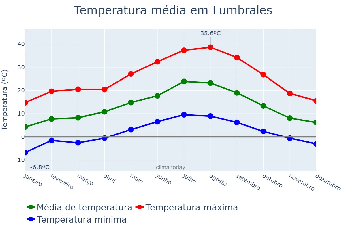 Temperatura anual em Lumbrales, Castille-Leon, ES