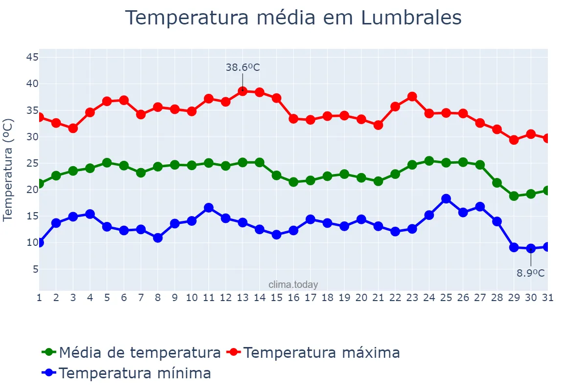 Temperatura em agosto em Lumbrales, Castille-Leon, ES