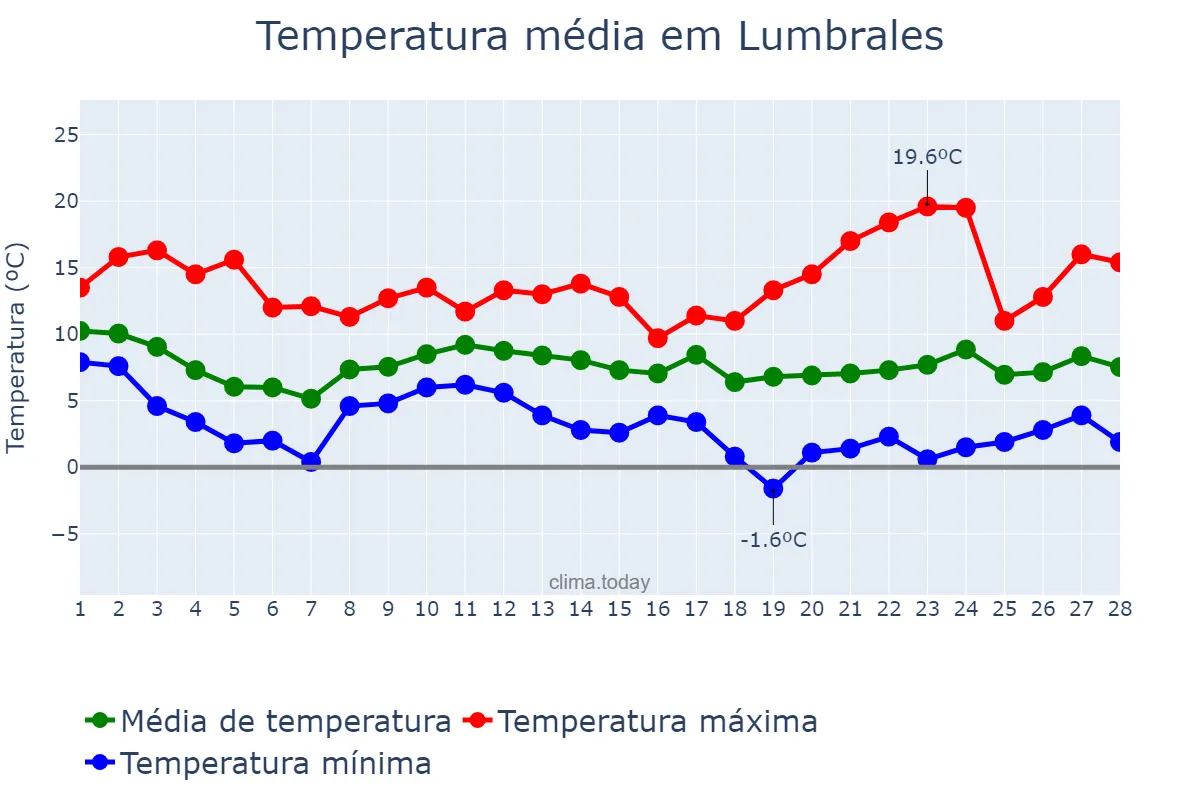 Temperatura em fevereiro em Lumbrales, Castille-Leon, ES