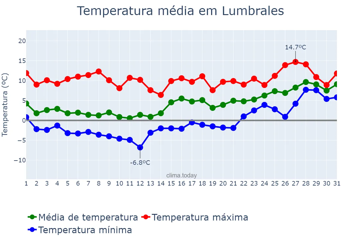 Temperatura em janeiro em Lumbrales, Castille-Leon, ES