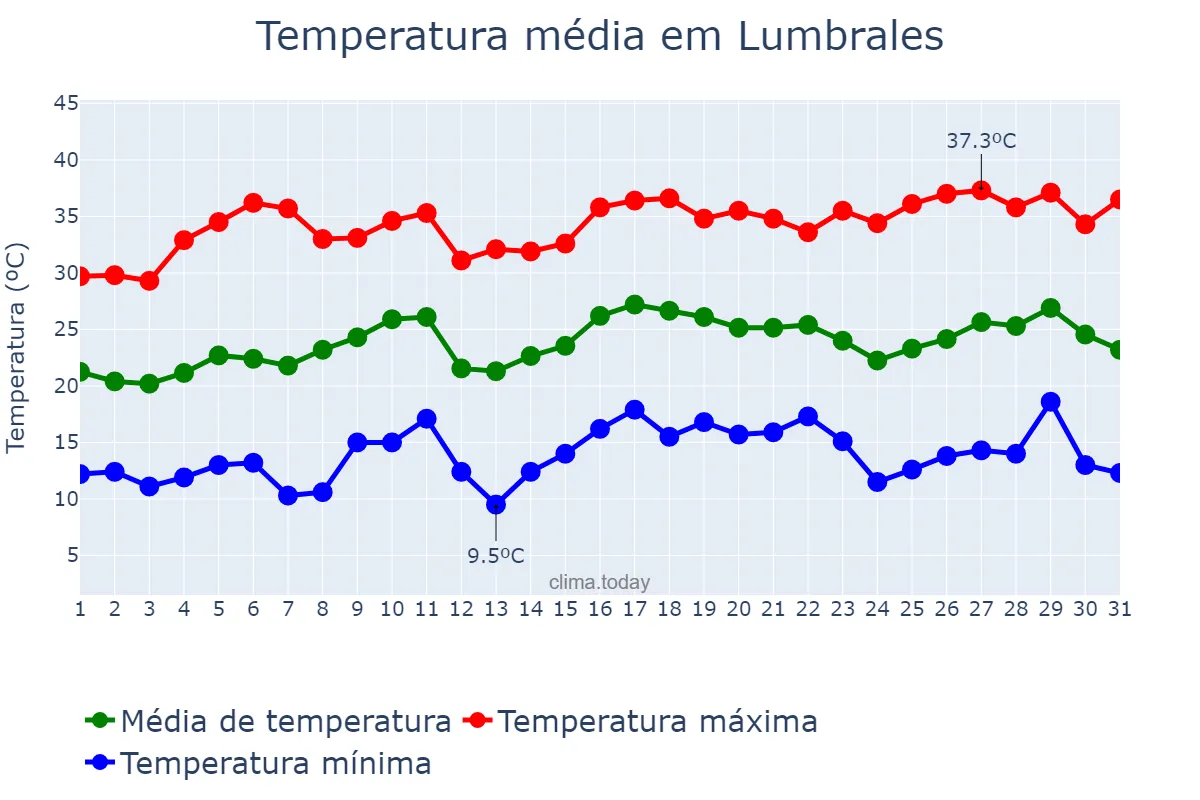Temperatura em julho em Lumbrales, Castille-Leon, ES