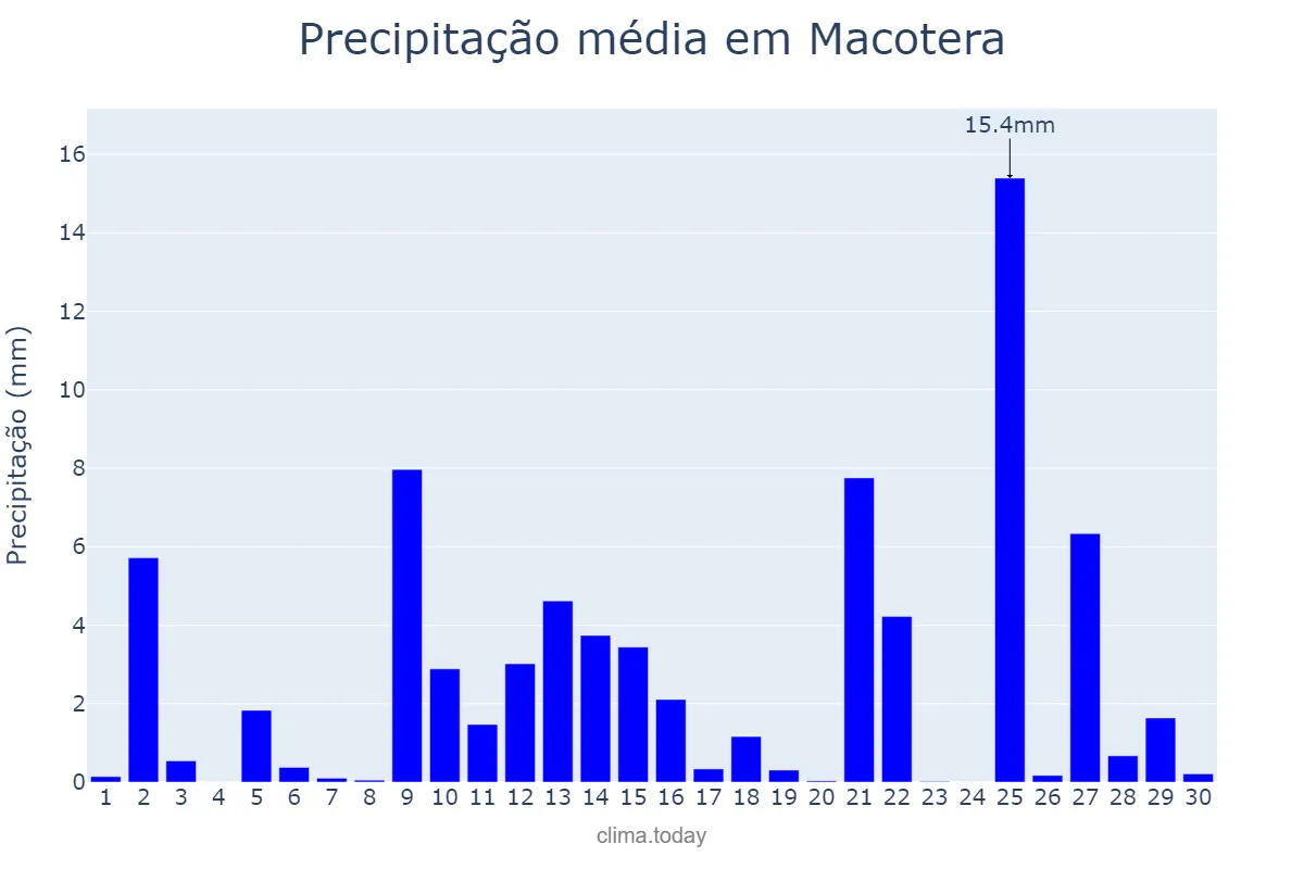 Precipitação em abril em Macotera, Castille-Leon, ES