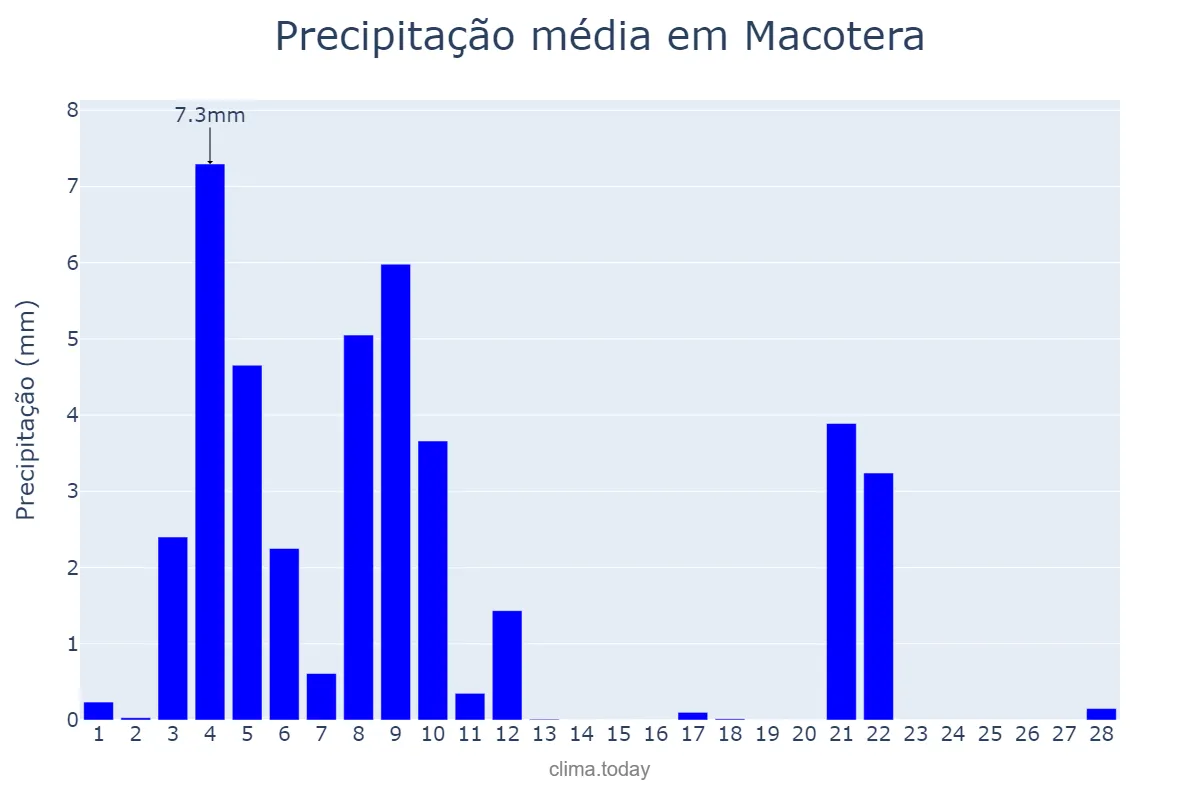 Precipitação em fevereiro em Macotera, Castille-Leon, ES