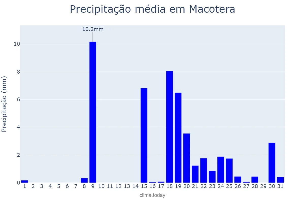 Precipitação em janeiro em Macotera, Castille-Leon, ES