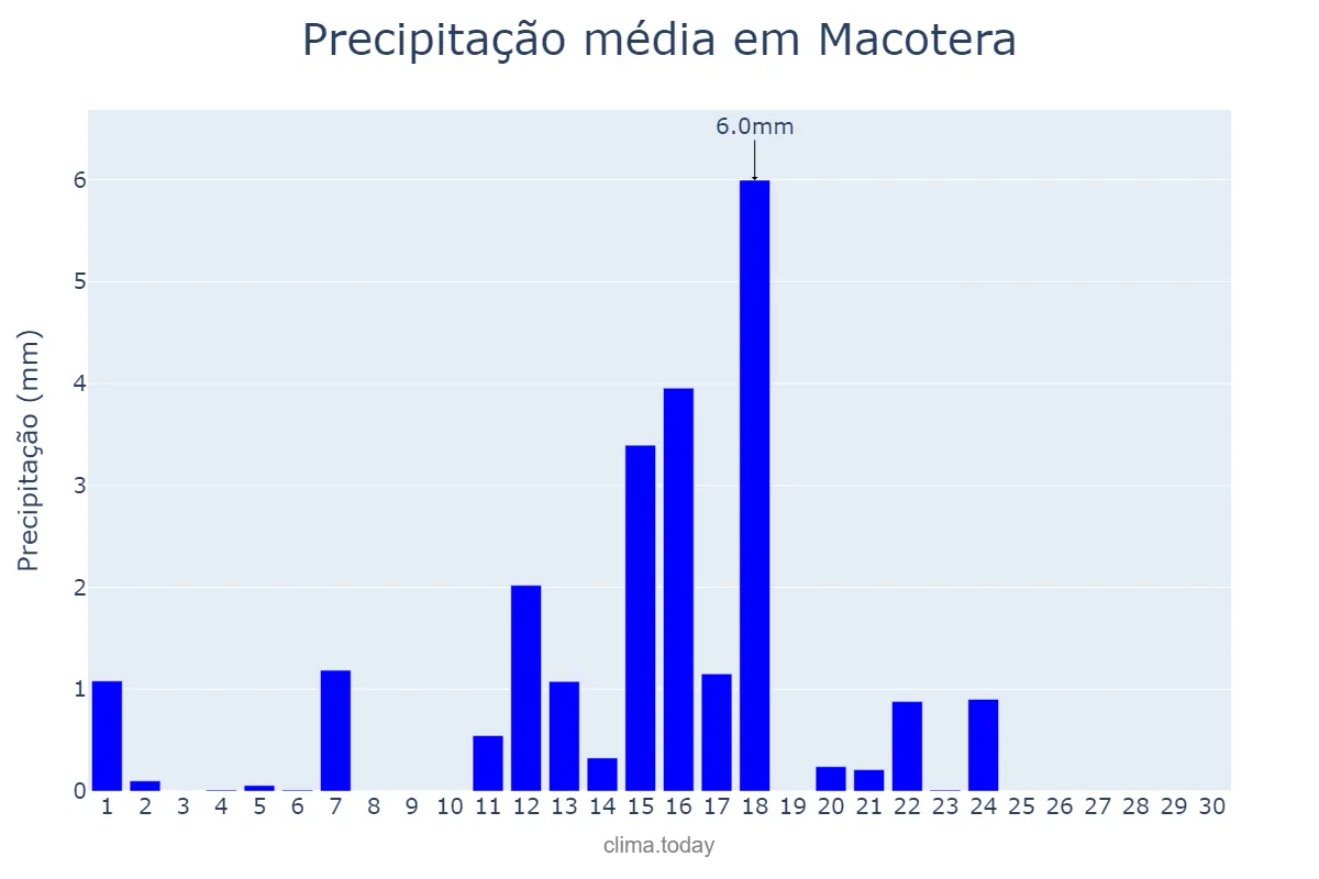 Precipitação em junho em Macotera, Castille-Leon, ES