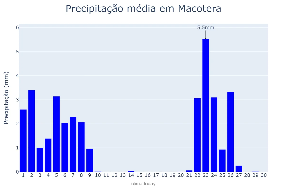 Precipitação em novembro em Macotera, Castille-Leon, ES