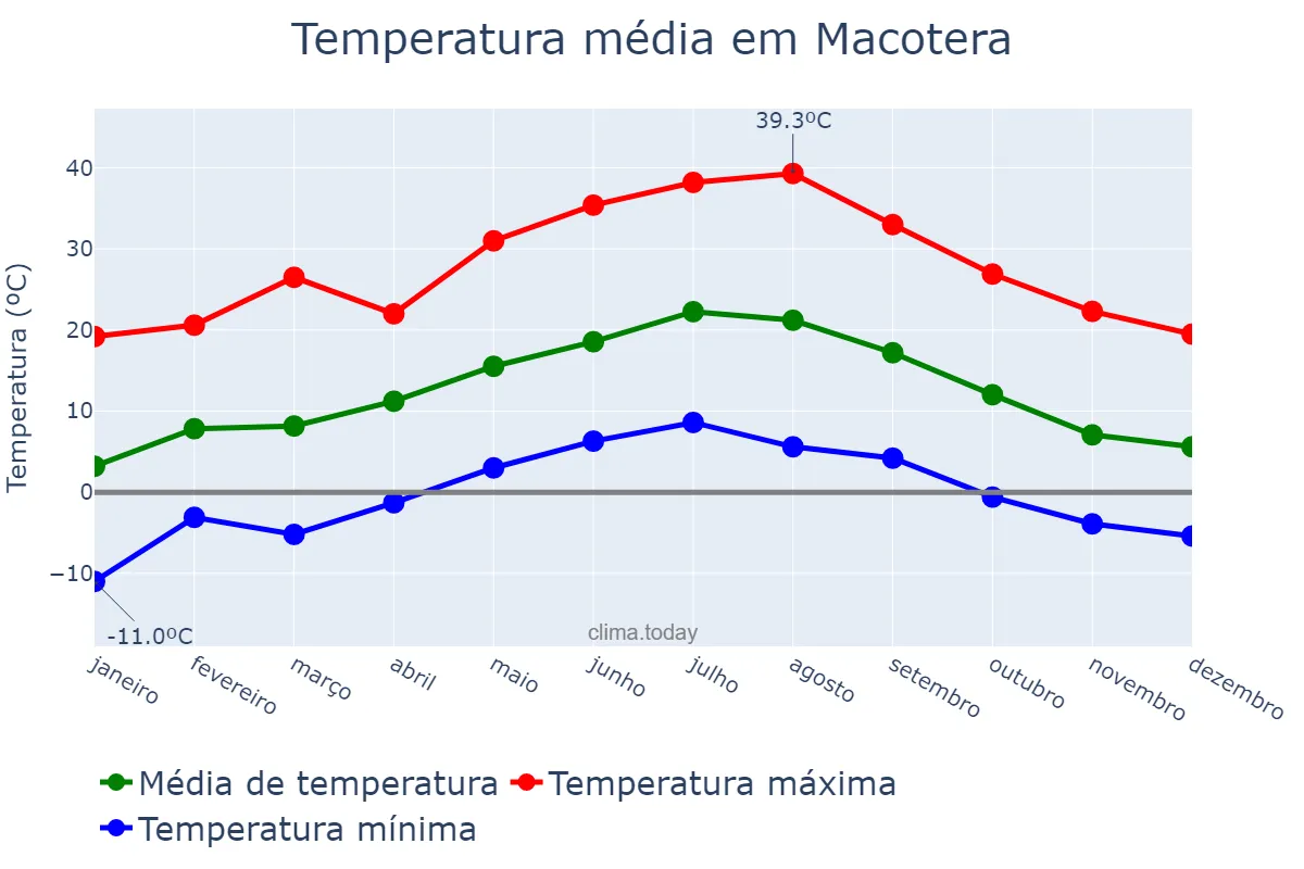 Temperatura anual em Macotera, Castille-Leon, ES
