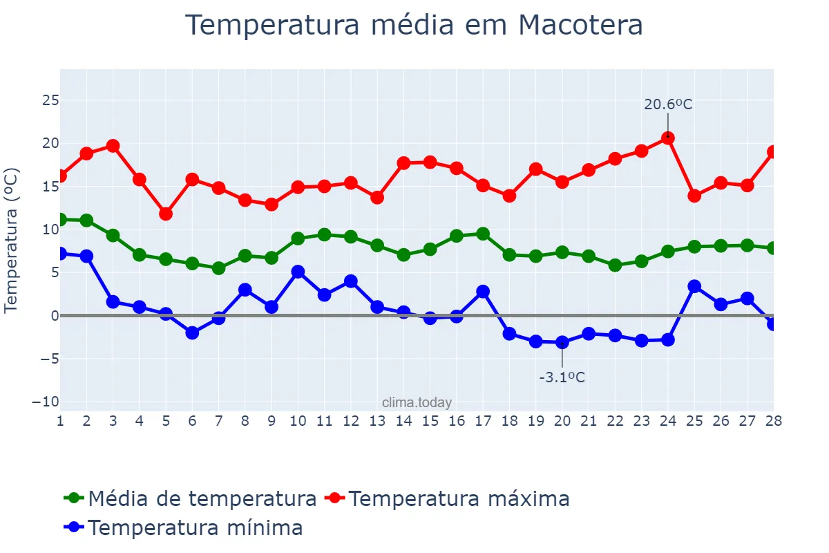 Temperatura em fevereiro em Macotera, Castille-Leon, ES