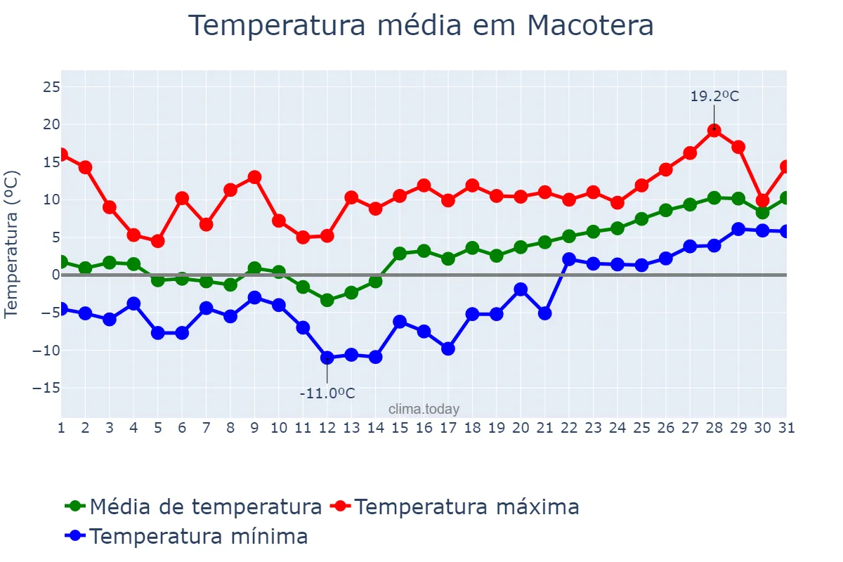 Temperatura em janeiro em Macotera, Castille-Leon, ES