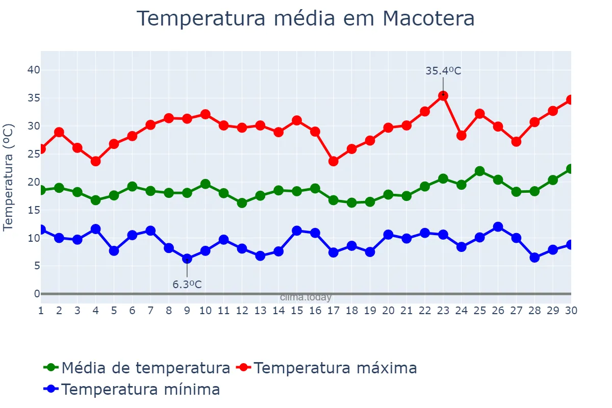 Temperatura em junho em Macotera, Castille-Leon, ES