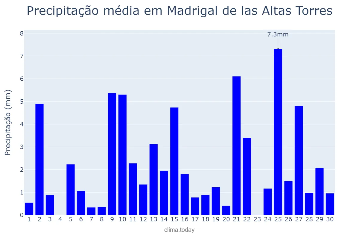 Precipitação em abril em Madrigal de las Altas Torres, Castille-Leon, ES