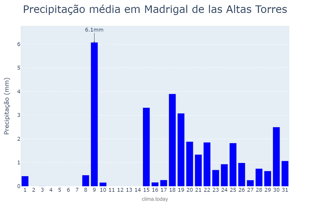 Precipitação em janeiro em Madrigal de las Altas Torres, Castille-Leon, ES
