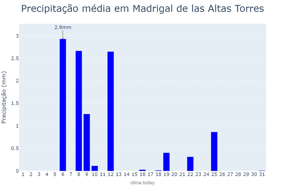 Precipitação em julho em Madrigal de las Altas Torres, Castille-Leon, ES
