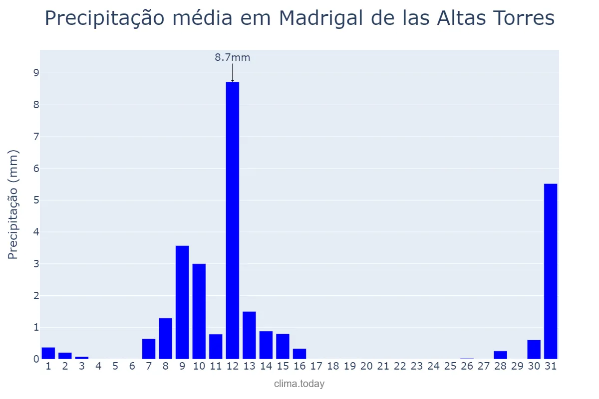 Precipitação em maio em Madrigal de las Altas Torres, Castille-Leon, ES