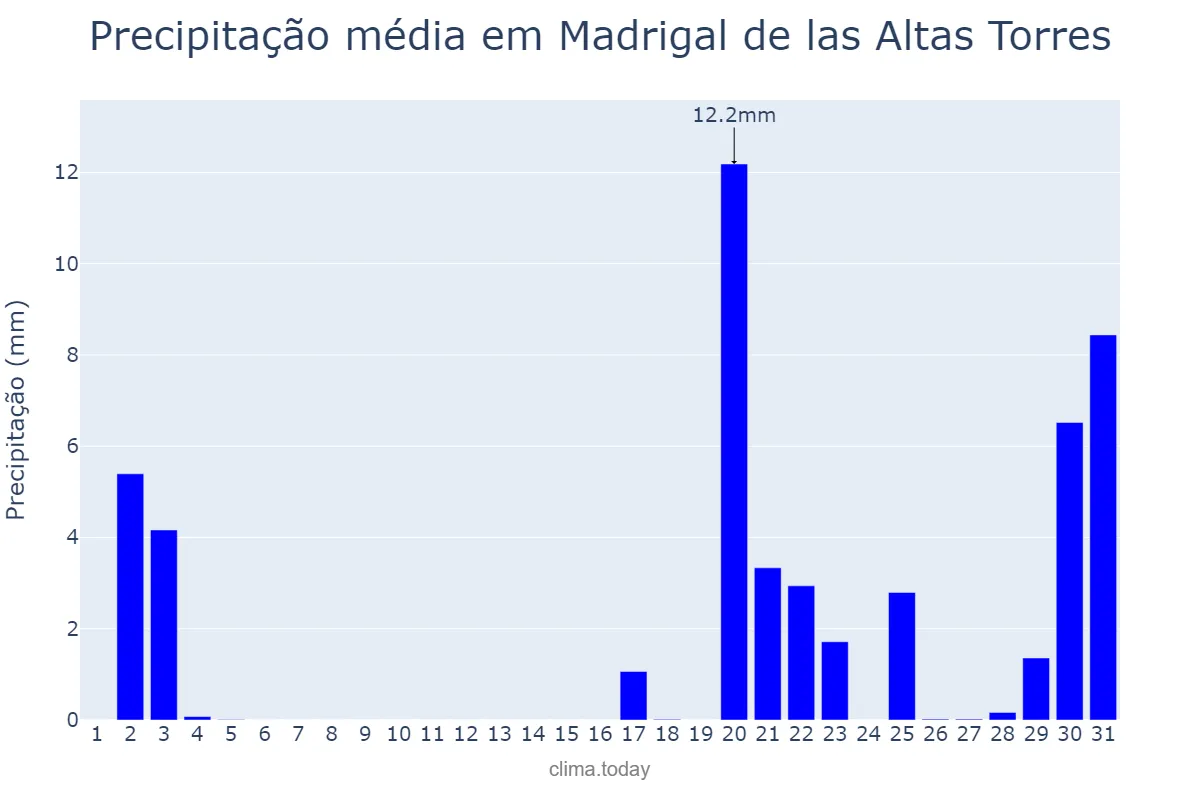 Precipitação em outubro em Madrigal de las Altas Torres, Castille-Leon, ES