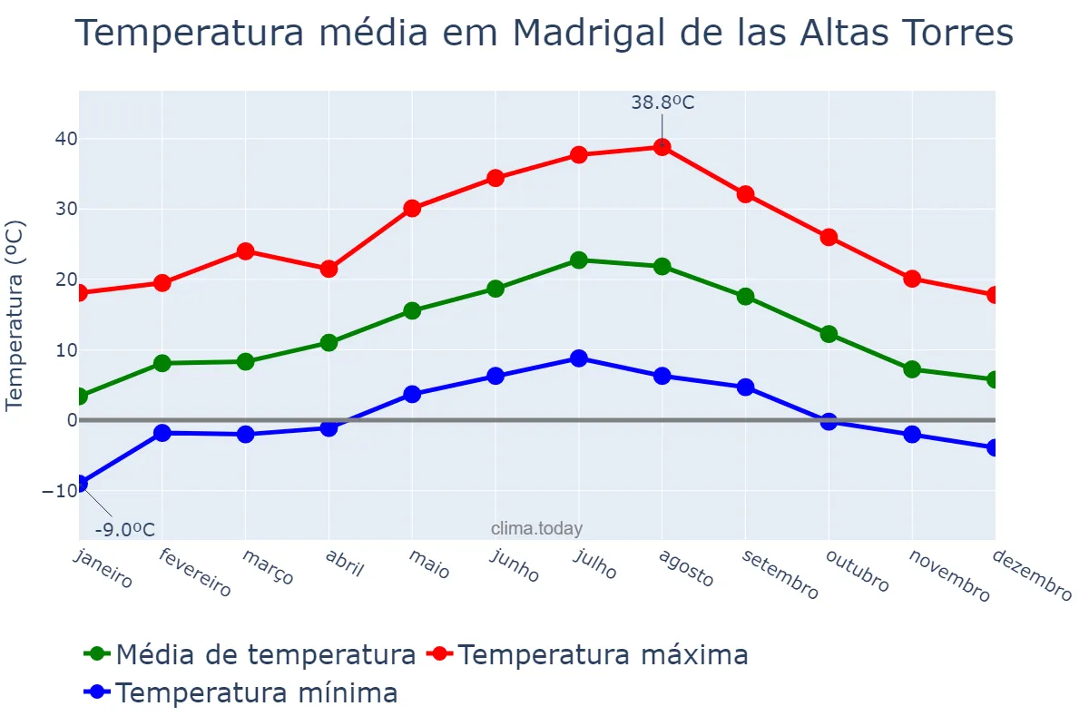 Temperatura anual em Madrigal de las Altas Torres, Castille-Leon, ES