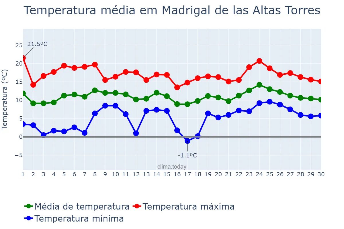 Temperatura em abril em Madrigal de las Altas Torres, Castille-Leon, ES