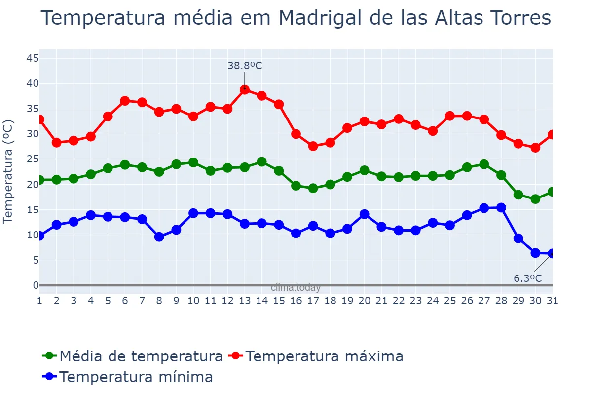 Temperatura em agosto em Madrigal de las Altas Torres, Castille-Leon, ES