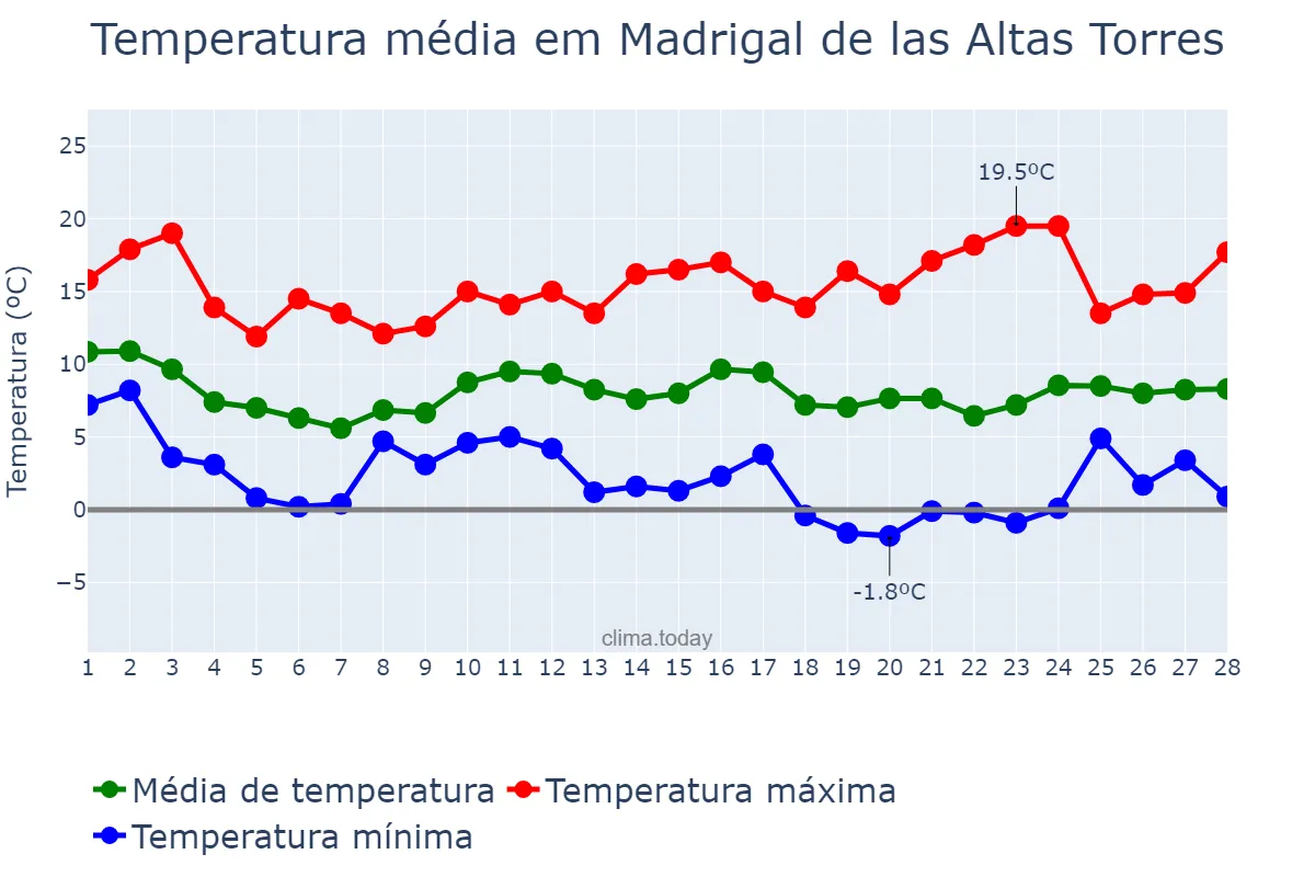 Temperatura em fevereiro em Madrigal de las Altas Torres, Castille-Leon, ES