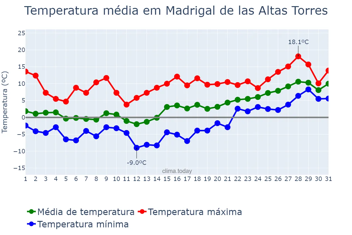 Temperatura em janeiro em Madrigal de las Altas Torres, Castille-Leon, ES
