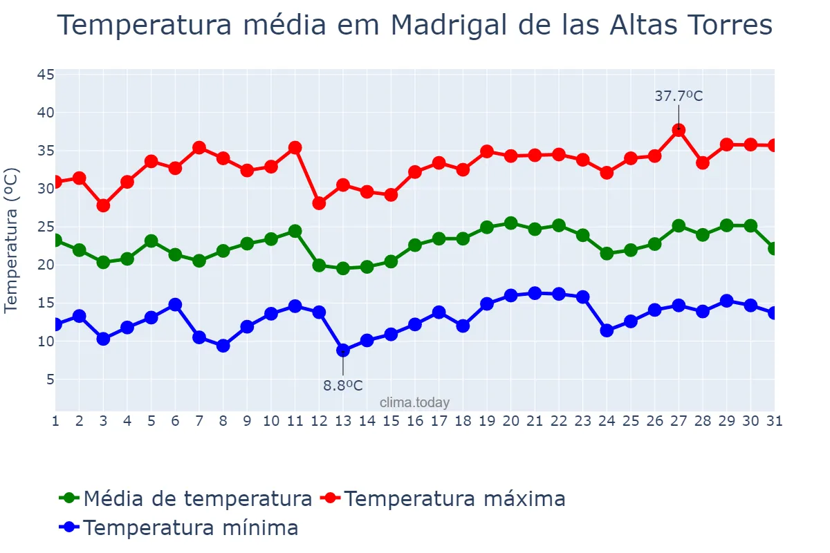 Temperatura em julho em Madrigal de las Altas Torres, Castille-Leon, ES