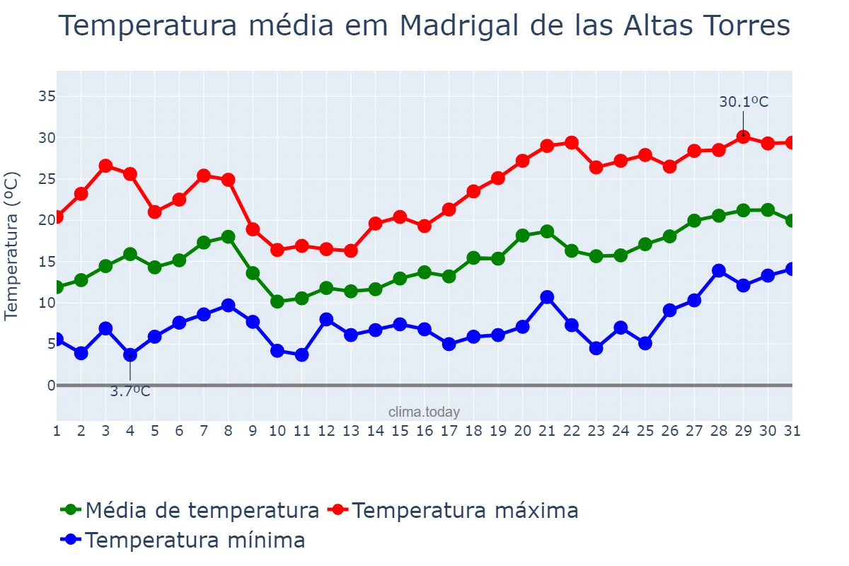 Temperatura em maio em Madrigal de las Altas Torres, Castille-Leon, ES