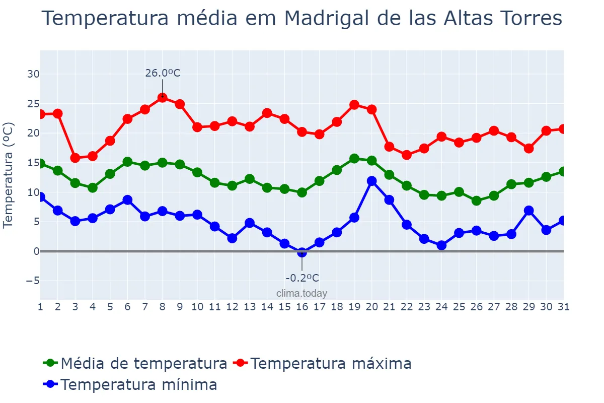 Temperatura em outubro em Madrigal de las Altas Torres, Castille-Leon, ES