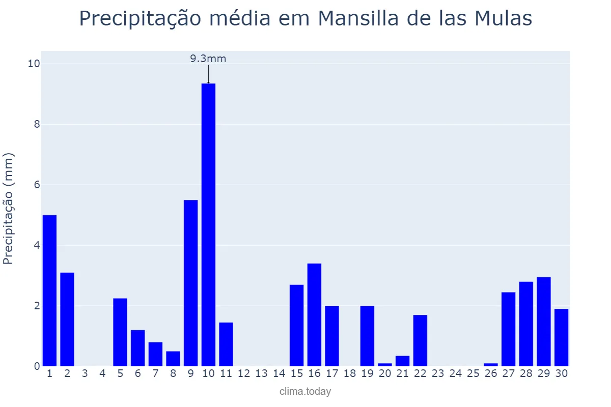 Precipitação em abril em Mansilla de las Mulas, Castille-Leon, ES