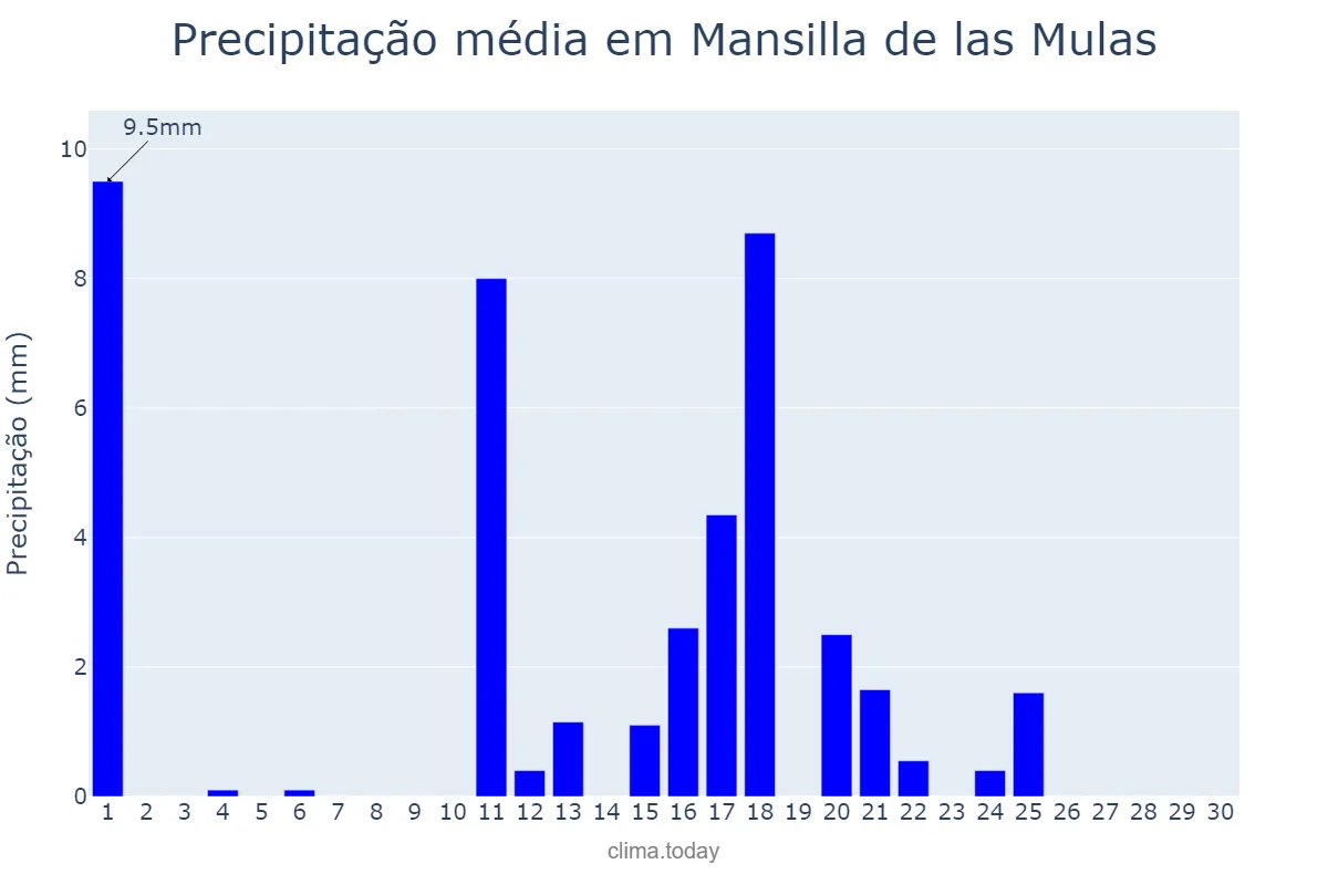 Precipitação em junho em Mansilla de las Mulas, Castille-Leon, ES
