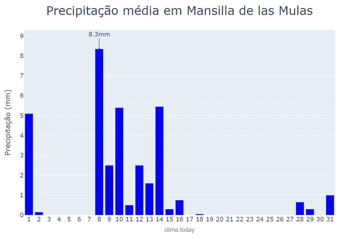 Precipitação em maio em Mansilla de las Mulas, Castille-Leon, ES