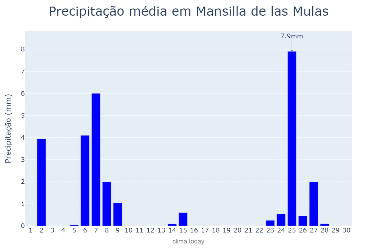 Precipitação em novembro em Mansilla de las Mulas, Castille-Leon, ES