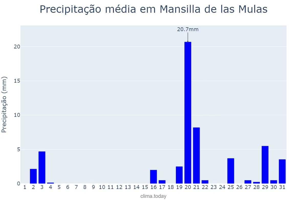 Precipitação em outubro em Mansilla de las Mulas, Castille-Leon, ES
