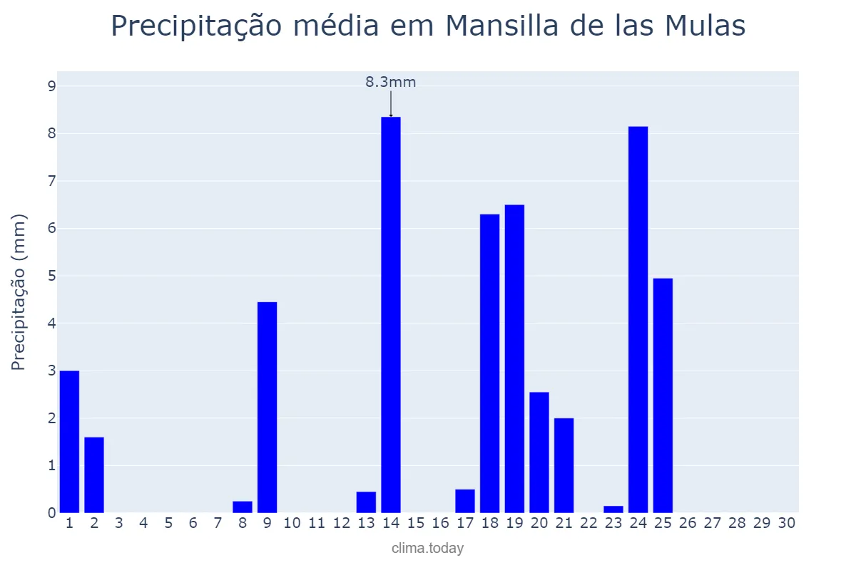 Precipitação em setembro em Mansilla de las Mulas, Castille-Leon, ES