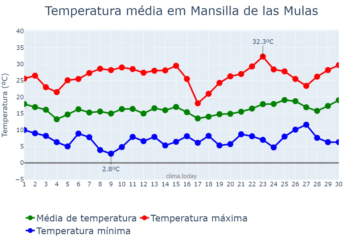 Temperatura em junho em Mansilla de las Mulas, Castille-Leon, ES