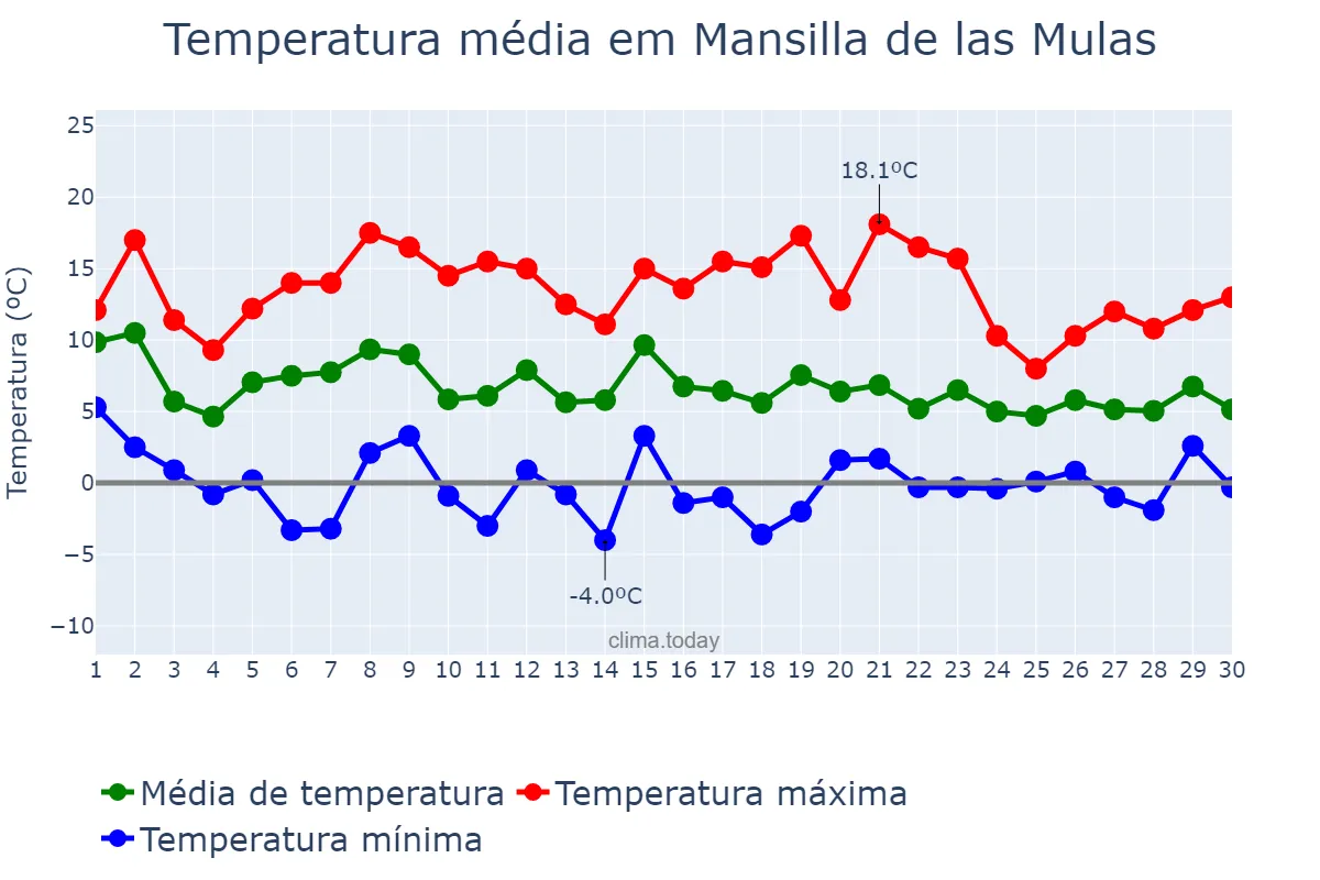 Temperatura em novembro em Mansilla de las Mulas, Castille-Leon, ES