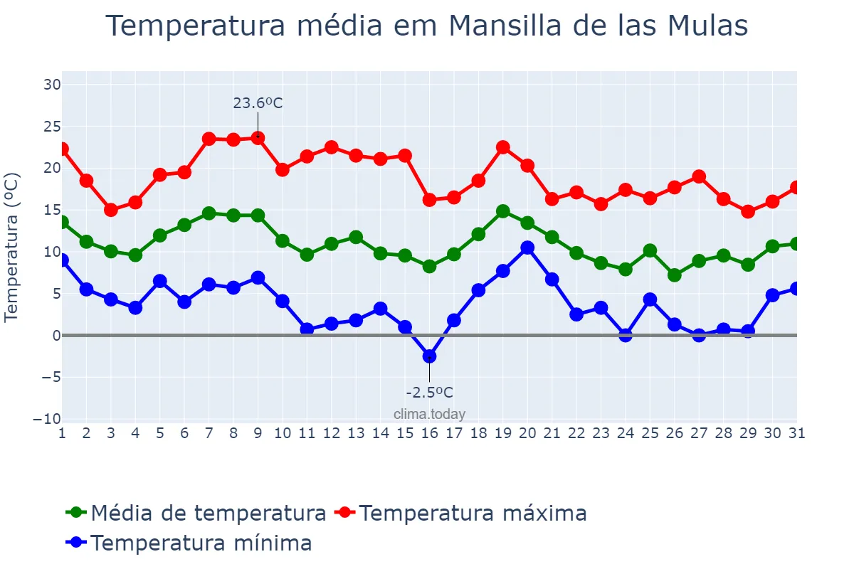 Temperatura em outubro em Mansilla de las Mulas, Castille-Leon, ES