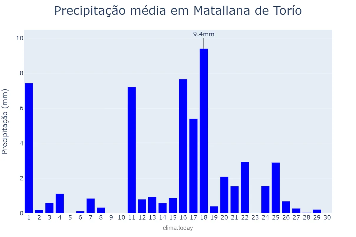 Precipitação em junho em Matallana de Torío, Castille-Leon, ES