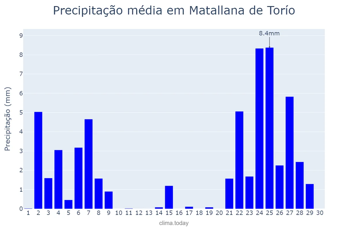 Precipitação em novembro em Matallana de Torío, Castille-Leon, ES