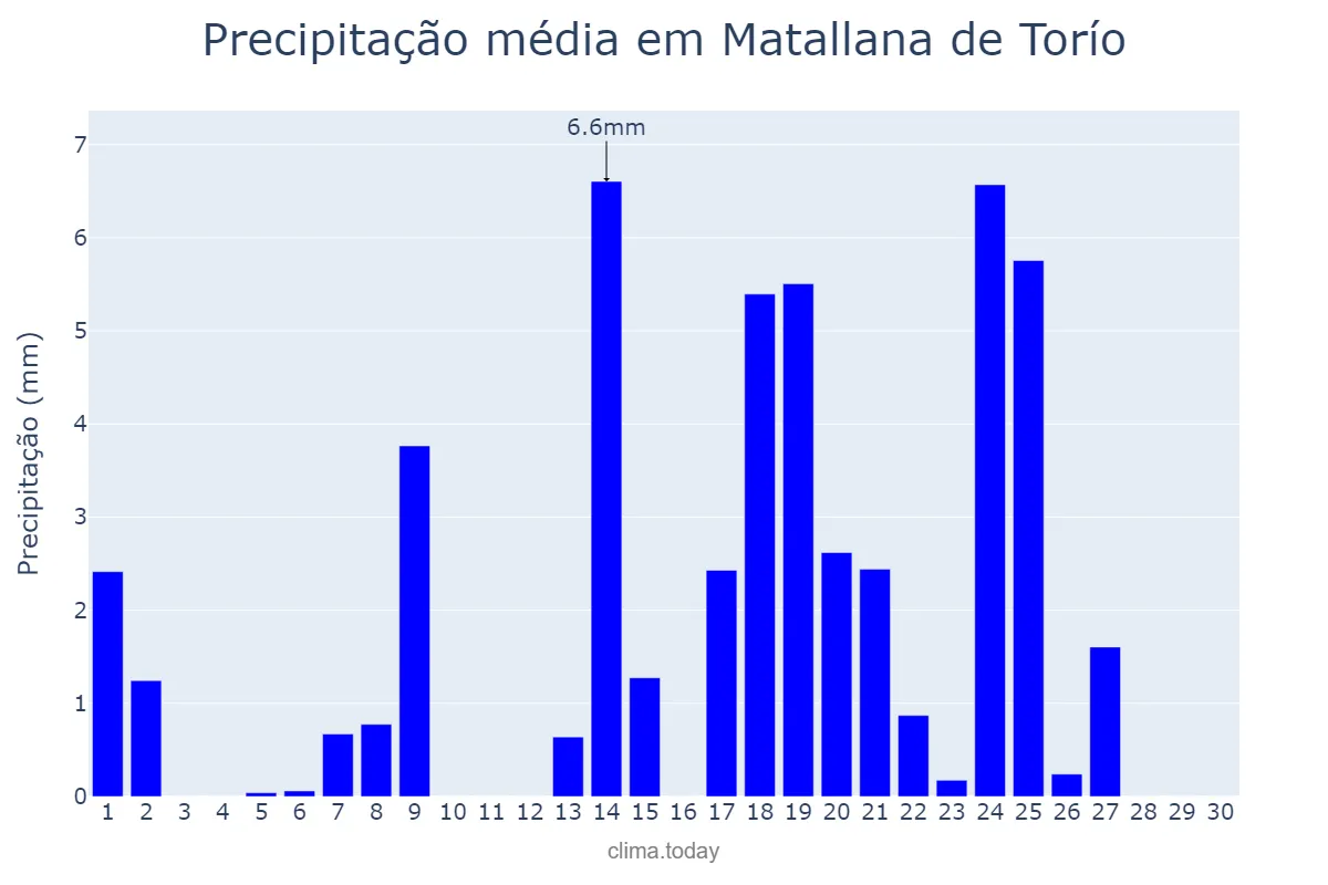 Precipitação em setembro em Matallana de Torío, Castille-Leon, ES