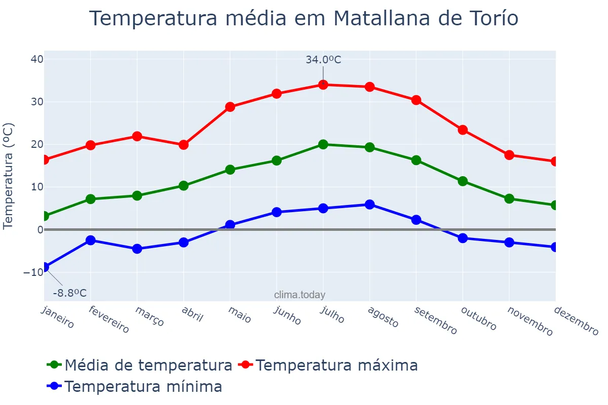 Temperatura anual em Matallana de Torío, Castille-Leon, ES