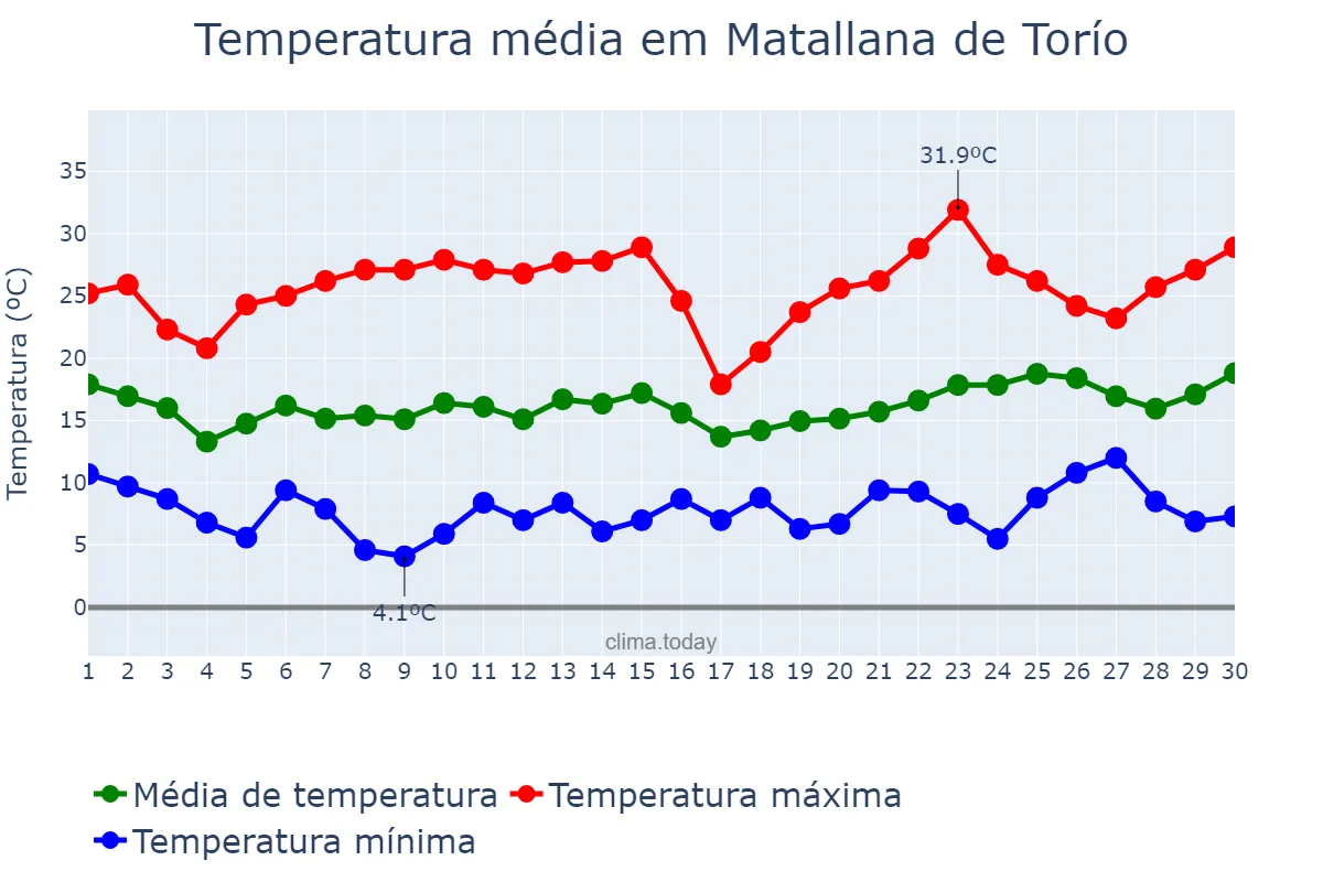 Temperatura em junho em Matallana de Torío, Castille-Leon, ES