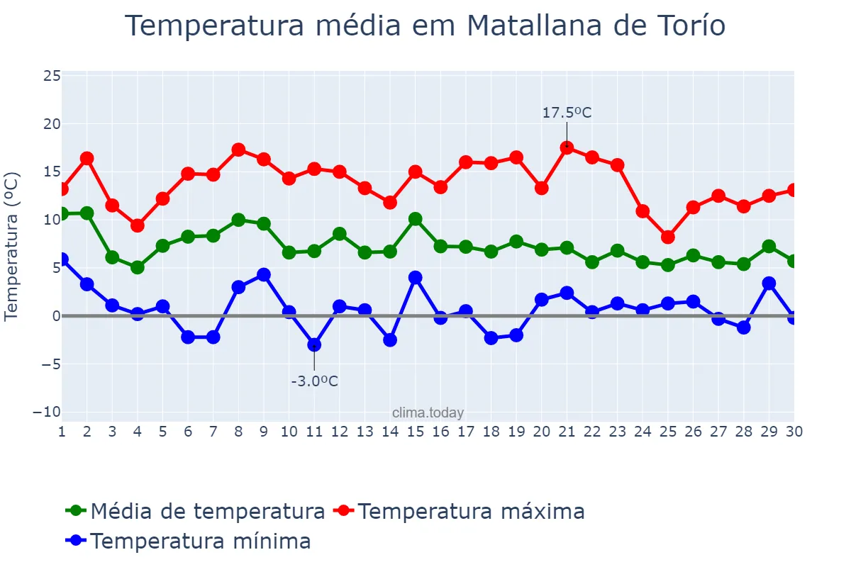 Temperatura em novembro em Matallana de Torío, Castille-Leon, ES