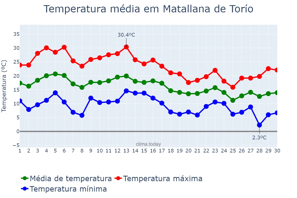 Temperatura em setembro em Matallana de Torío, Castille-Leon, ES