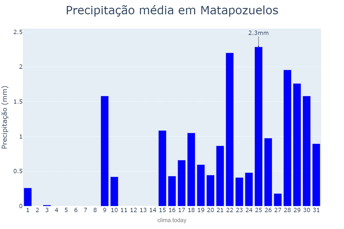 Precipitação em janeiro em Matapozuelos, Castille-Leon, ES