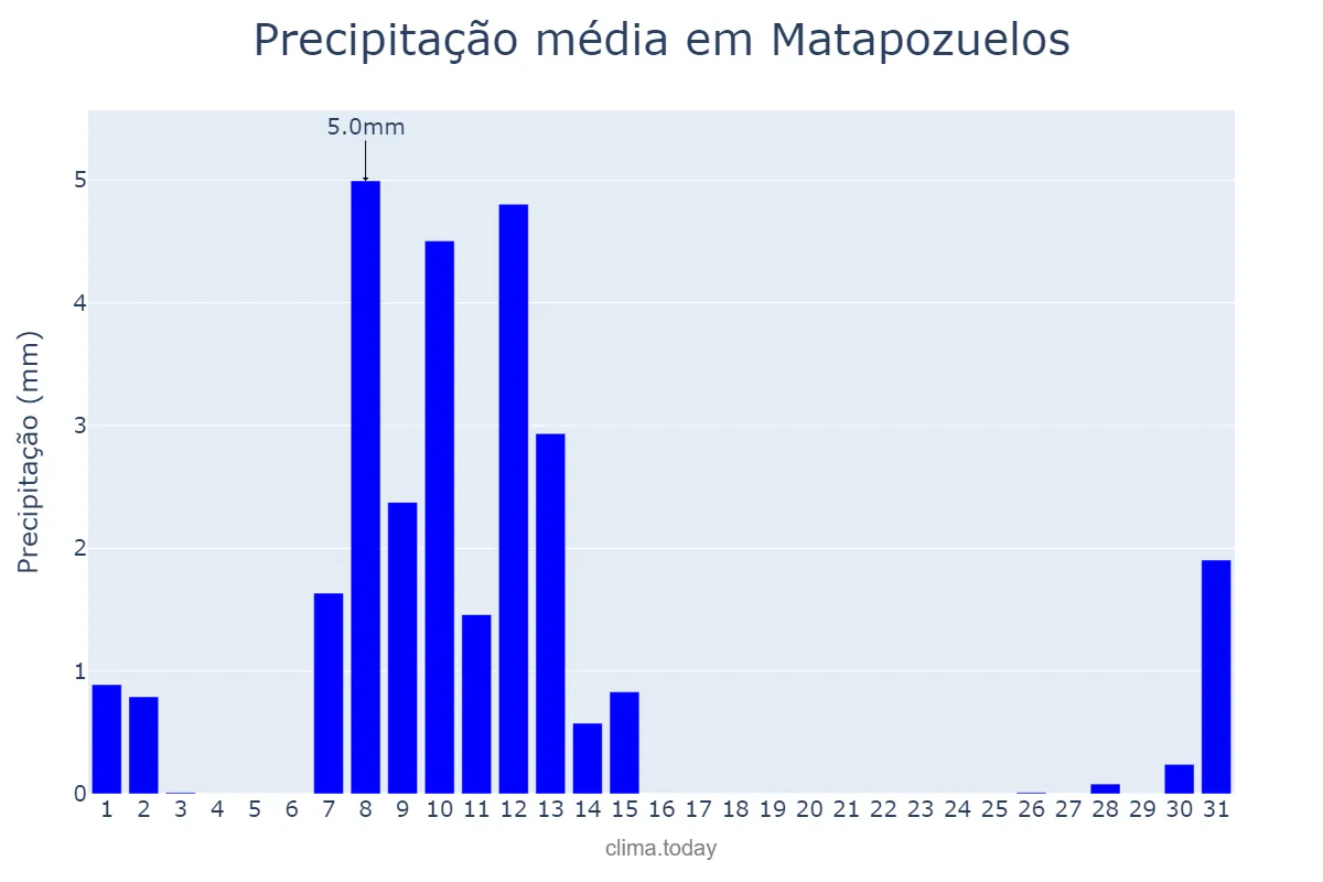 Precipitação em maio em Matapozuelos, Castille-Leon, ES