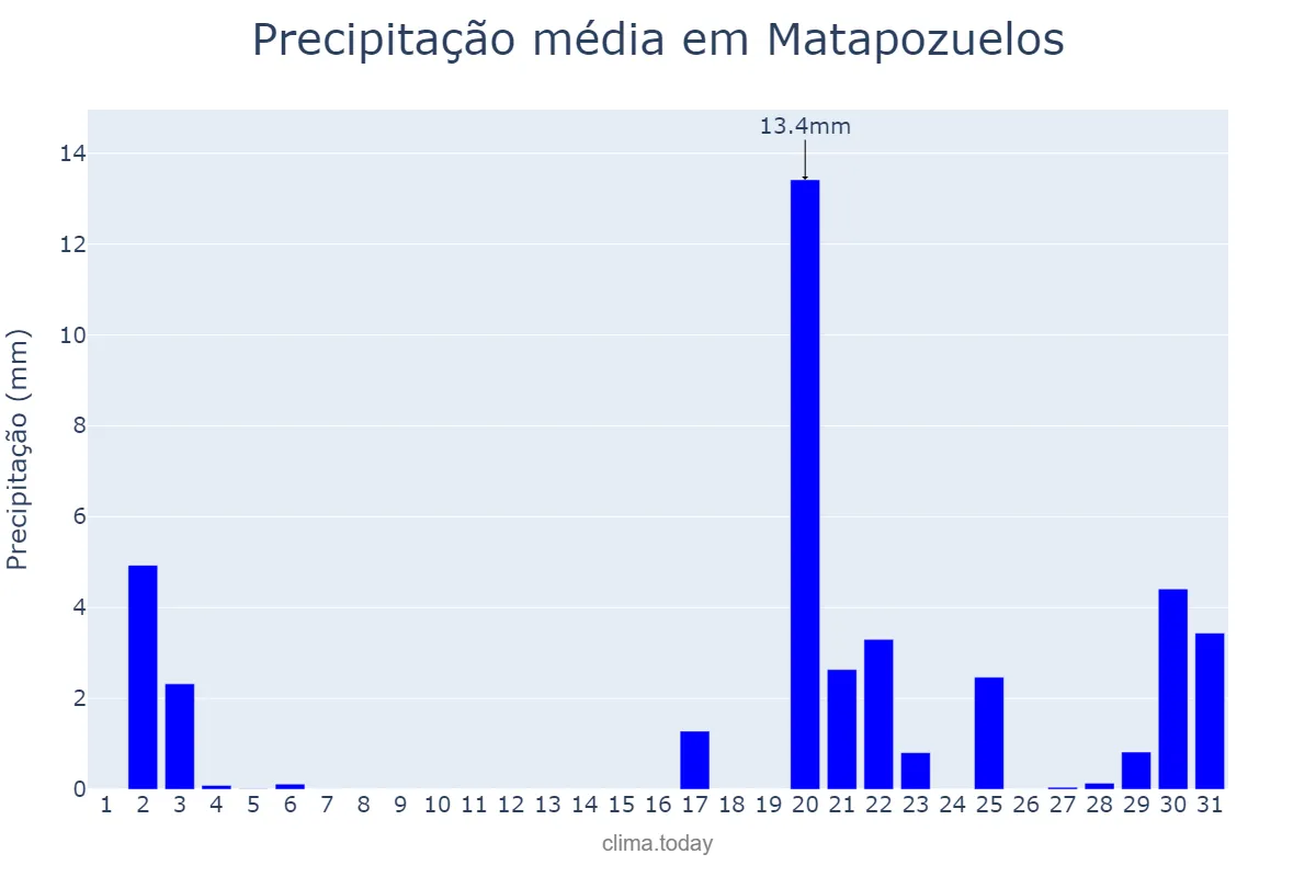 Precipitação em outubro em Matapozuelos, Castille-Leon, ES