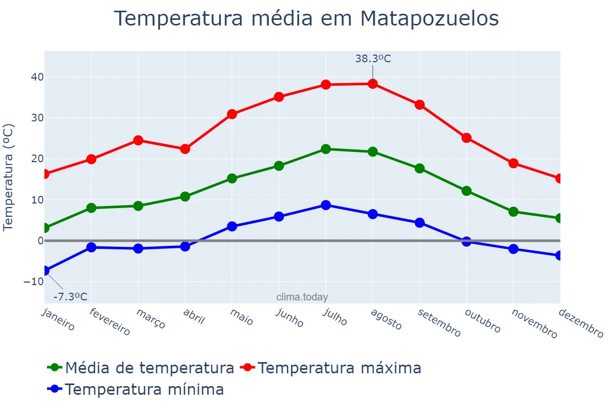Temperatura anual em Matapozuelos, Castille-Leon, ES