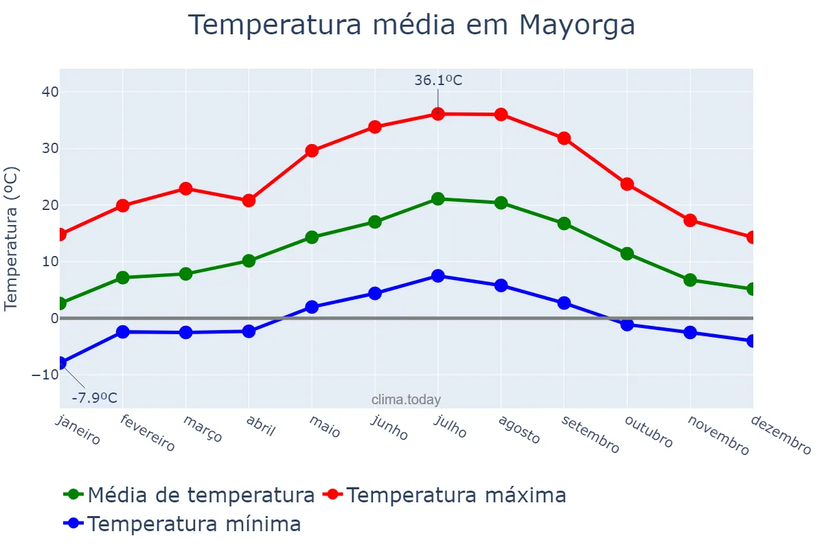 Temperatura anual em Mayorga, Castille-Leon, ES